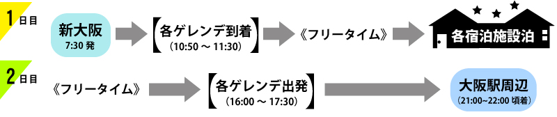 1日目：新大阪（7:30発）⇒スキージャム（11：30頃着）⇒＜フリータイム＞⇒【各宿泊施設泊】／3日目：＜フリータイム＞⇒スキージャム（16：15〜16：45発）⇒大阪駅周辺（21：00〜22：00頃着）