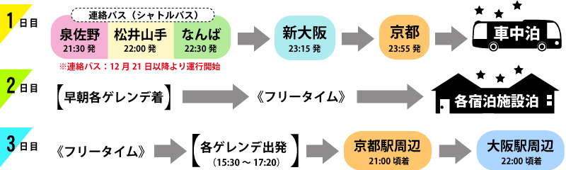 1日目：なんば/シャトルバス⇒新大阪（23:15発）⇒京都（23：55発）⇒＜車中泊＞／2日目：早朝各ゲレンデ着＜フリータイム＞⇒【各宿泊施設泊】／3日目：＜フリータイム＞⇒各ゲレンデ（15：30〜16：50発）⇒京都駅周辺（21：00頃着）⇒大阪駅周辺（22：00頃着）